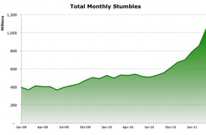 Total Monthly stumbles chart