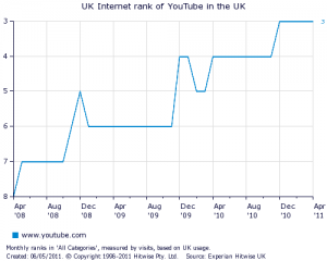 Youtube internet rankings in UK
