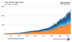Daily global page views chart