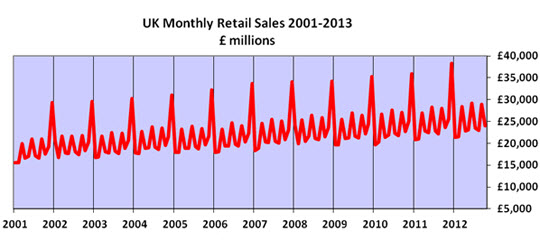 Christmas Sales Graph
