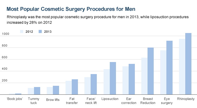 men cosmetic surgery graph