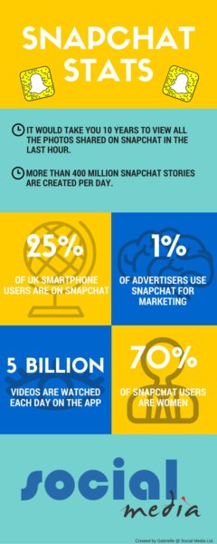 Snapchat stats socialmedia